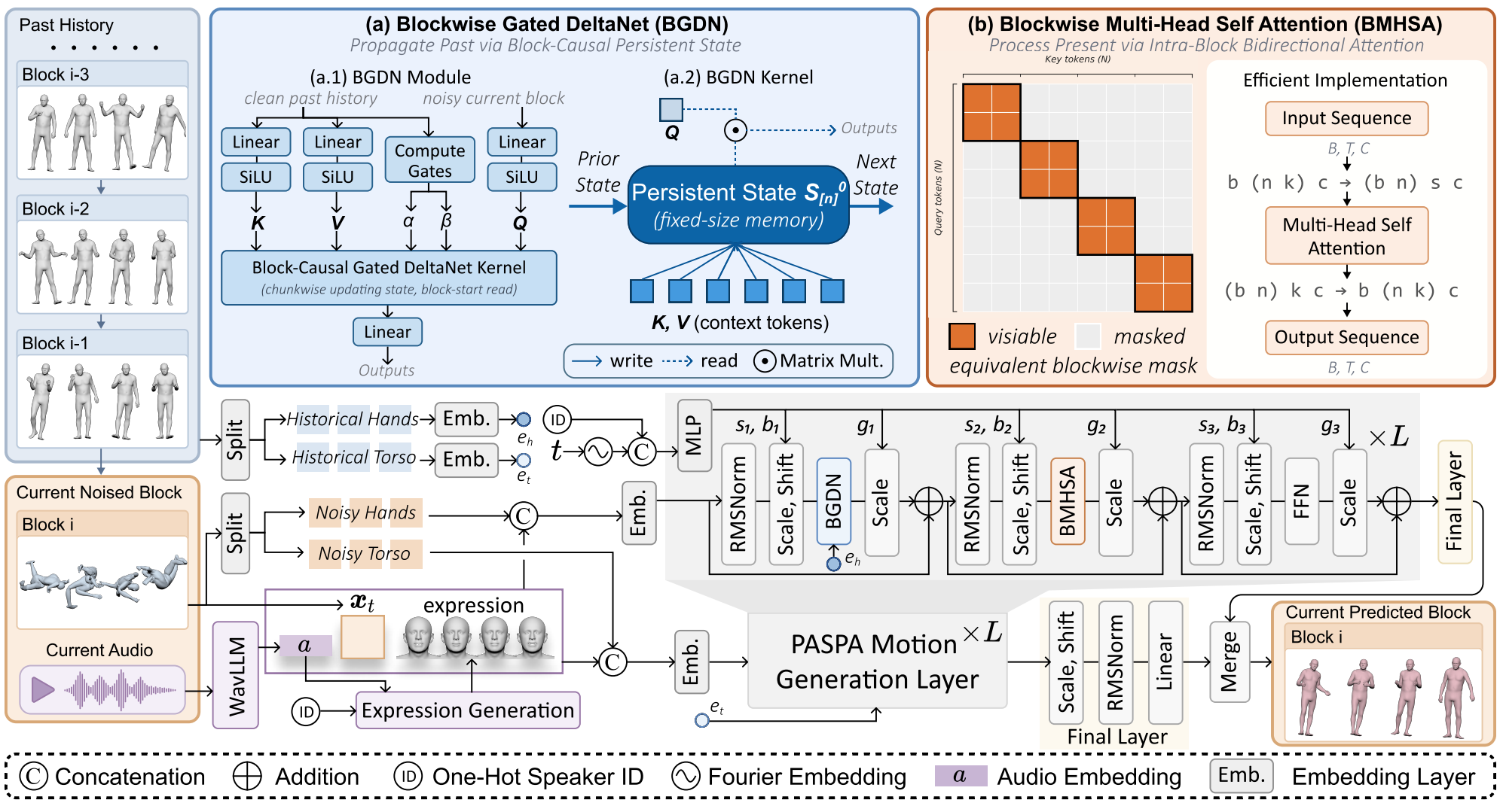 PASPA network architecture: blockwise Gated DeltaNet propagates history through a persistent state; blockwise multi-head self-attention models local motion; speech and speaker identity condition motion and expression generation.