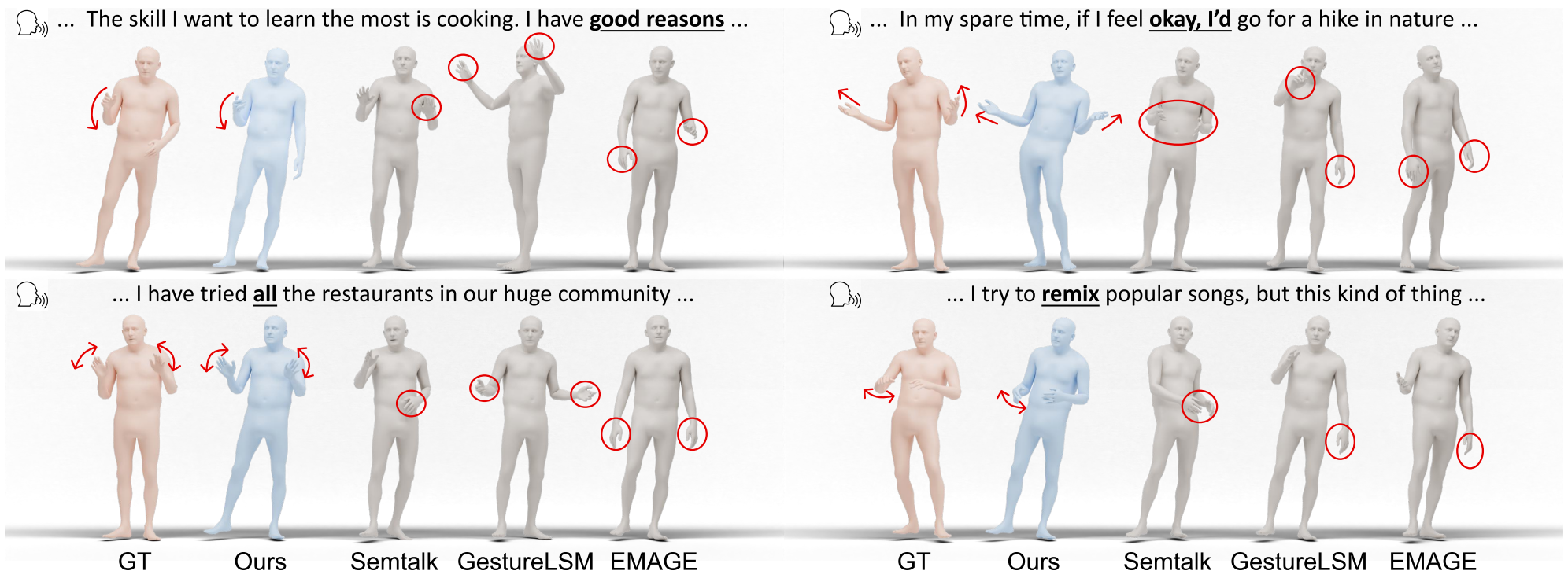 Qualitative examples comparing ground truth, PASPA, Semtalk, GestureLSM and EMAGE for gesture direction, amplitude and semantic alignment.