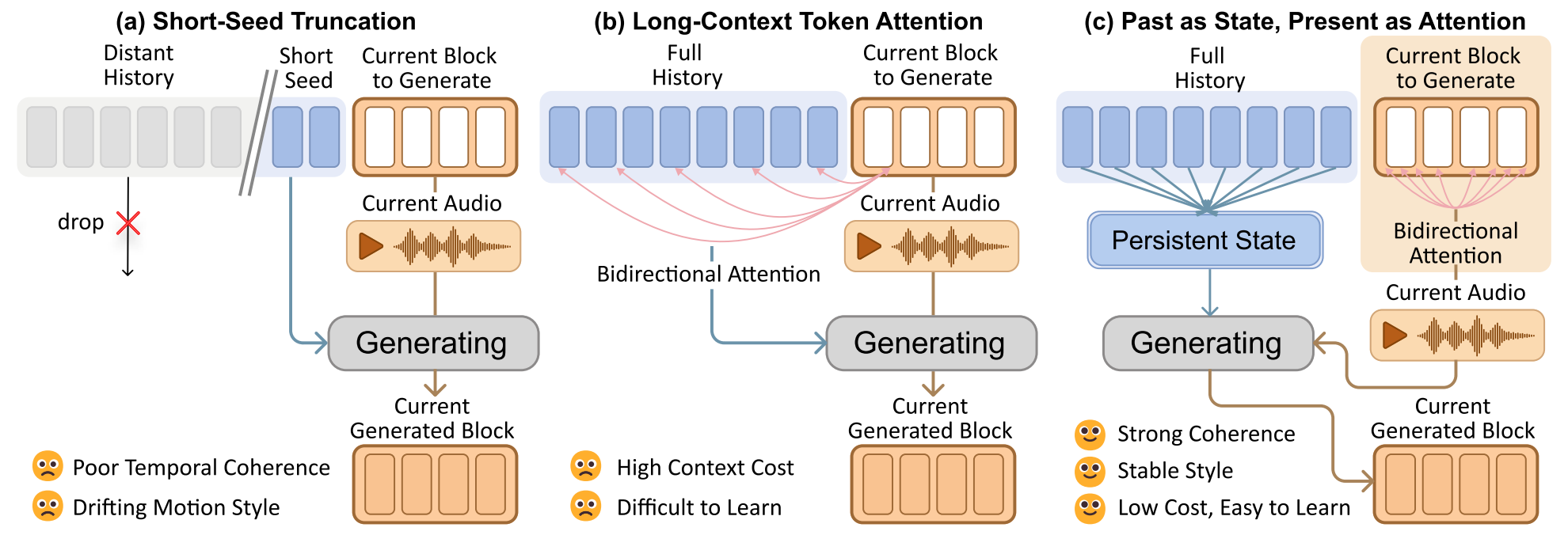 History propagation alternatives: short-seed truncation, long-context token attention, and PASPA's persistent state with current-block bidirectional attention.